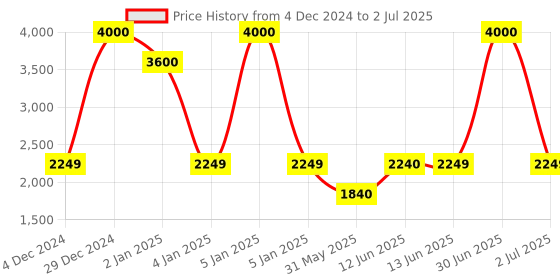 myntra.com SAM & MARSHALL Unisex Square Sunglasses with UV Protected Lens sam & marshall Price History Graph from 4 Dec 2024 to 2 Jul 2025