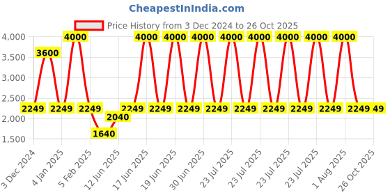 myntra.com SAM & MARSHALL Unisex Square Sunglasses with UV Protected Lens sam & marshall Price History Graph from 3 Dec 2024 to 26 Oct 2025