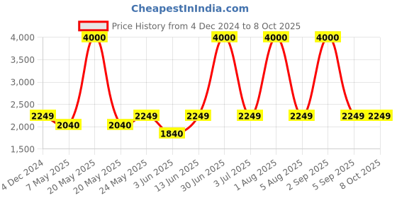 myntra.com SAM & MARSHALL Unisex Square Sunglasses with UV Protected Lens sam & marshall Price History Graph from 4 Dec 2024 to 7 Oct 2025