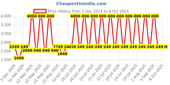 myntra.com SAM & MARSHALL Unisex Square Sunglasses with UV Protected Lens sam & marshall Price History Graph from 3 Dec 2024 to 8 Oct 2025