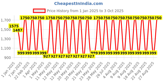 myntra.com SAM & MARSHALL Unisex Square Sunglasses with UV Protected Lens sam & marshall Price History Graph from 1 Jan 2025 to 3 Oct 2025