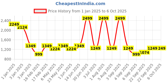 myntra.com SAM & MARSHALL Unisex Square Sunglasses with UV Protected Lens sam & marshall Price History Graph from 1 Jan 2025 to 5 Oct 2025
