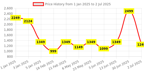 myntra.com SAM & MARSHALL Unisex Square Sunglasses with UV Protected Lens sam & marshall Price History Graph from 1 Jan 2025 to 2 Jul 2025
