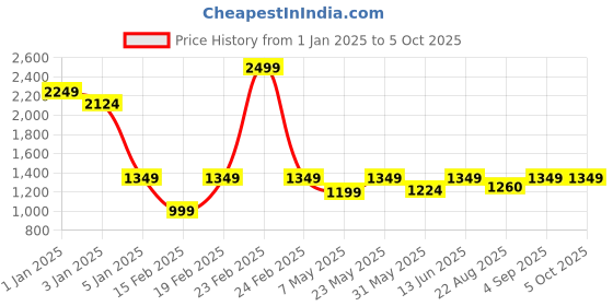 myntra.com SAM & MARSHALL Unisex Square Sunglasses with UV Protected Lens sam & marshall Price History Graph from 1 Jan 2025 to 4 Oct 2025