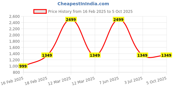 myntra.com SAM & MARSHALL Unisex Square Sunglasses with UV Protected Lens sam & marshall Price History Graph from 16 Feb 2025 to 4 Oct 2025
