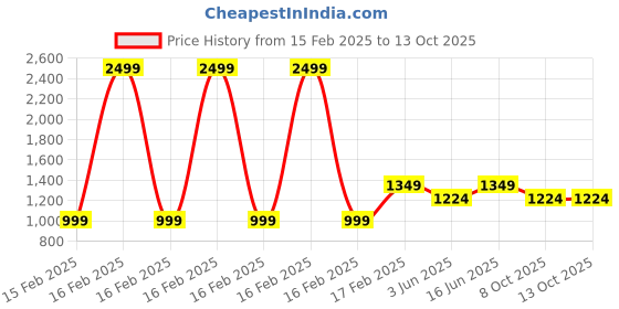 myntra.com SAM & MARSHALL Unisex Square Sunglasses with UV Protected Lens sam & marshall Price History Graph from 15 Feb 2025 to 12 Oct 2025