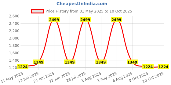 myntra.com SAM & MARSHALL Unisex Square Sunglasses with UV Protected Lens sam & marshall Price History Graph from 31 May 2025 to 8 Oct 2025