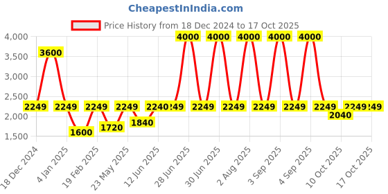 myntra.com SAM & MARSHALL Unisex Square Sunglasses with UV Protected Lens sam & marshall Price History Graph from 18 Dec 2024 to 16 Oct 2025