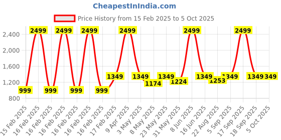 myntra.com SAM & MARSHALL Unisex Square Sunglasses with UV Protected Lens sam & marshall Price History Graph from 15 Feb 2025 to 4 Oct 2025
