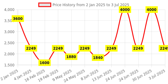 myntra.com SAM & MARSHALL Unisex Square Sunglasses with UV Protected Lens sam & marshall Price History Graph from 2 Jan 2025 to 3 Jul 2025