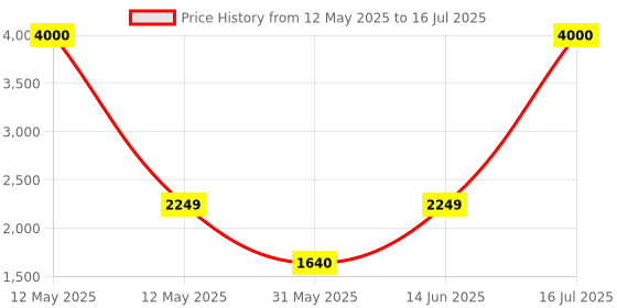 myntra.com SAM & MARSHALL Unisex Square Sunglasses with UV Protected Lens sam & marshall Price History Graph from 12 May 2025 to 16 Jul 2025