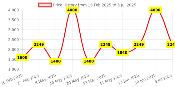 myntra.com SAM & MARSHALL Unisex Square Sunglasses with UV Protected Lens sam & marshall Price History Graph from 16 Feb 2025 to 3 Jul 2025