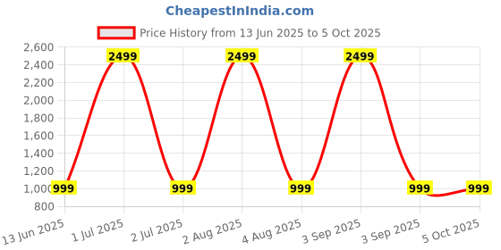myntra.com SAM & MARSHALL Unisex Square Sunglasses with UV Protected Lens sam & marshall Price History Graph from 13 Jun 2025 to 4 Oct 2025