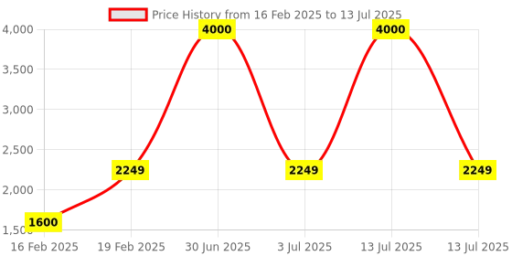 myntra.com SAM & MARSHALL Unisex Square Sunglasses with UV Protected Lens ANCIENT sam & marshall Price History Graph from 16 Feb 2025 to 13 Jul 2025