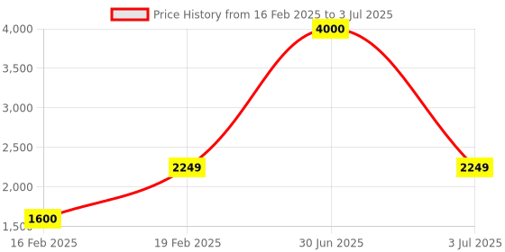 myntra.com SAM & MARSHALL Unisex Square Sunglasses with UV Protected Lens ANCIENT_MATTE_TEXTURED_2746 sam & marshall Price History Graph from 16 Feb 2025 to 3 Jul 2025