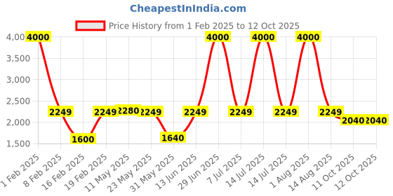 myntra.com SAM & MARSHALL Unisex Square Sunglasses with UV Protected Lens-ANCIENT_PALLAIC_2727 sam & marshall Price History Graph from 1 Feb 2025 to 11 Oct 2025