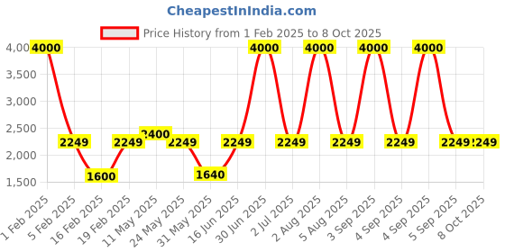 myntra.com SAM & MARSHALL Unisex Square Sunglasses with UV Protected Lens ANCIENT_SUMERIAN_2725 sam & marshall Price History Graph from 1 Feb 2025 to 8 Oct 2025