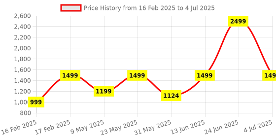 myntra.com SAM & MARSHALL Unisex Square Sunglasses With UV Protected Lens BRIAN_BLACK_2801 sam & marshall Price History Graph from 16 Feb 2025 to 4 Jul 2025