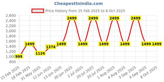 myntra.com SAM & MARSHALL Unisex Square Sunglasses with UV Protected Lens BRIAN_BLUSH_2800 sam & marshall Price History Graph from 15 Feb 2025 to 7 Oct 2025