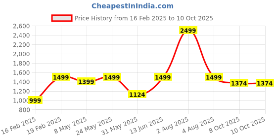 myntra.com SAM & MARSHALL Unisex Square Sunglasses with UV Protected Lens BRIAN_CORAL_2799 sam & marshall Price History Graph from 16 Feb 2025 to 10 Oct 2025