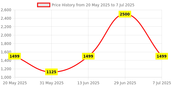 myntra.com SAM & MARSHALL Unisex Square Sunglasses with UV Protected Lens BRIAN_GOLD_2942 sam & marshall Price History Graph from 20 May 2025 to 7 Jul 2025