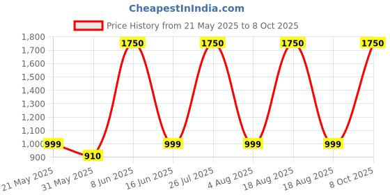 myntra.com SAM & MARSHALL Unisex Square Sunglasses with UV Protected Lens DARIO_CORAL_2945 sam & marshall Price History Graph from 21 May 2025 to 8 Oct 2025