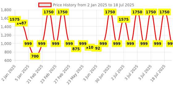 myntra.com SAM & MARSHALL Unisex Square Sunglasses with UV Protected Lens DARIO_GREEN_2703 sam & marshall Price History Graph from 2 Jan 2025 to 3 Jul 2025