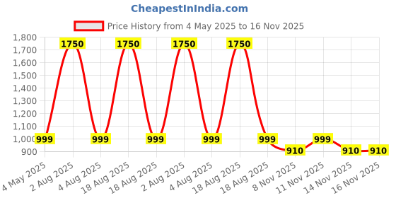 myntra.com SAM & MARSHALL Unisex Square Sunglasses with UV Protected Lens DARIO_TEXTURED_2701 sam & marshall Price History Graph from 4 May 2025 to 16 Nov 2025