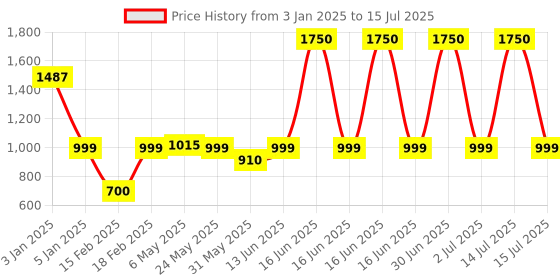 myntra.com SAM & MARSHALL Unisex Square Sunglasses with UV Protected Lens DARIO_YELLOW_2700 sam & marshall Price History Graph from 3 Jan 2025 to 15 Jul 2025