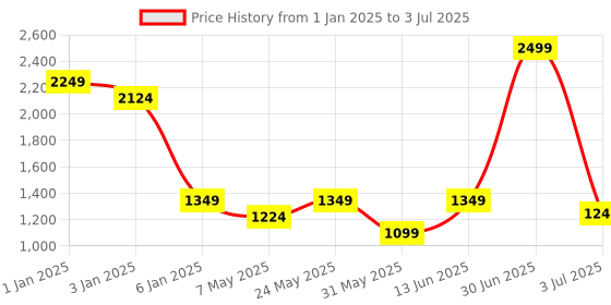 myntra.com SAM & MARSHALL Unisex Square Sunglasses with UV Protected Lens DAVID_BLACK_2637 sam & marshall Price History Graph from 1 Jan 2025 to 3 Jul 2025
