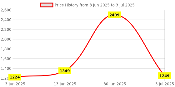 myntra.com SAM & MARSHALL Unisex Square Sunglasses with UV Protected Lens DAVID_BLACK_GOLD_2636 sam & marshall Price History Graph from 3 Jun 2025 to 3 Jul 2025