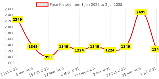 myntra.com SAM & MARSHALL Unisex Square Sunglasses with UV Protected Lens DAVID_GRADIENT_2633 sam & marshall Price History Graph from 1 Jan 2025 to 2 Jul 2025