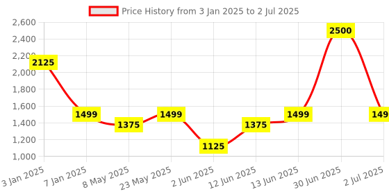 myntra.com SAM & MARSHALL Unisex Square Sunglasses with UV Protected Lens JOHANNES_BLUE_2900 sam & marshall Price History Graph from 3 Jan 2025 to 2 Jul 2025