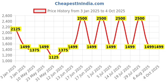 myntra.com SAM & MARSHALL Unisex Square Sunglasses with UV Protected Lens JOHANNES_WOODY_BLUE sam & marshall Price History Graph from 3 Jan 2025 to 4 Oct 2025