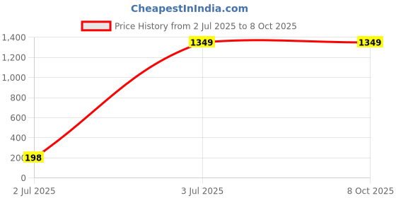 myntra.com SAM & MARSHALL Unisex Square Sunglasses with UV Protected Lens KUN_NOIR_2944 sam & marshall Price History Graph from 2 Jul 2025 to 8 Oct 2025