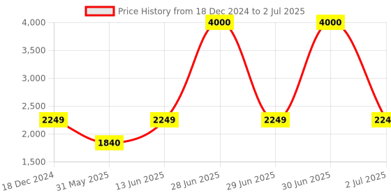 myntra.com SAM & MARSHALL Unisex Square Sunglasses with UV Protected Lens LONAR_WHITE_2854 sam & marshall Price History Graph from 18 Dec 2024 to 2 Jul 2025
