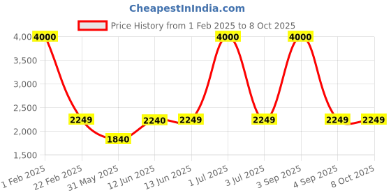 myntra.com SAM & MARSHALL Unisex Square Sunglasses with UV Protected Lens SAIHA_GRADIENT_2827 sam & marshall Price History Graph from 1 Feb 2025 to 7 Oct 2025