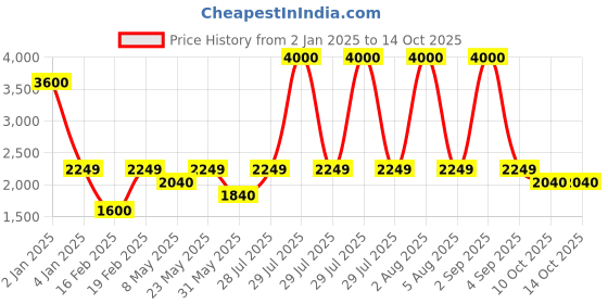 myntra.com SAM & MARSHALL Unisex Square Sunglasses With UV Protected Lens TEHRI sam & marshall Price History Graph from 2 Jan 2025 to 14 Oct 2025