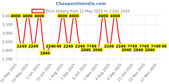 myntra.com SAM & MARSHALL Unisex Square Sunglasses with UV Protected Lens-TEHRI sam & marshall Price History Graph from 12 May 2025 to 2 Dec 2025