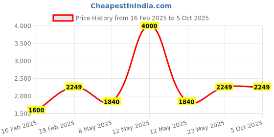 myntra.com SAM & MARSHALL Unisex Square Sunglasses With UV Protected Lens TEHRI sam & marshall Price History Graph from 16 Feb 2025 to 4 Oct 2025