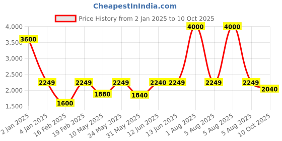 myntra.com SAM & MARSHALL Unisex Square Sunglasses With UV Protected Lens TEHRI sam & marshall Price History Graph from 2 Jan 2025 to 10 Oct 2025