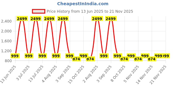 myntra.com SAM & MARSHALL Unisex Square Sunglasses With UV Protected Lens VEIN_ORANGE_2877 sam & marshall Price History Graph from 13 Jun 2025 to 20 Nov 2025