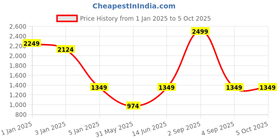 myntra.com SAM & MARSHALL Unisex Square Sunglasses with UV Protected Lens VIGOUR_JAUNE_2824 sam & marshall Price History Graph from 1 Jan 2025 to 5 Oct 2025