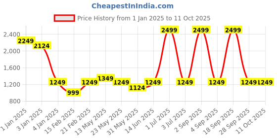 myntra.com SAM & MARSHALL Unisex Square Sunglasses with UV Protected Lens VIGOUR_VERDE_2739 sam & marshall Price History Graph from 1 Jan 2025 to 10 Oct 2025