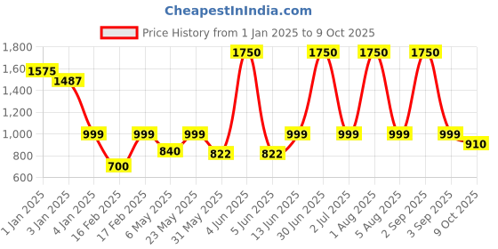 myntra.com SAM & MARSHALL Unisex Square UV Protected Lens Sunglasses DARIO_GREY_2702 sam & marshall Price History Graph from 1 Jan 2025 to 9 Oct 2025