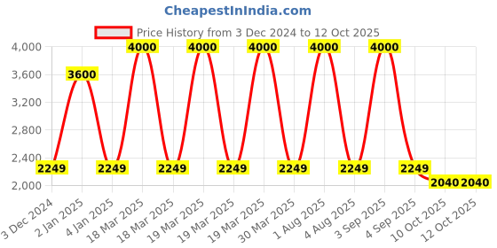 myntra.com SAM & MARSHALL Unisex Square UV Protected Lens Sunglasses DZONGU_WHITE_2830 sam & marshall Price History Graph from 3 Dec 2024 to 12 Oct 2025