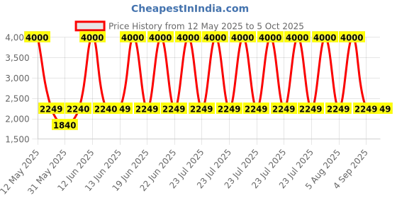 myntra.com SAM & MARSHALL Unisex Sunglasses with Polarised and UV Protected Lens SAIHA_BLACK_2829 sam & marshall Price History Graph from 12 May 2025 to 4 Oct 2025