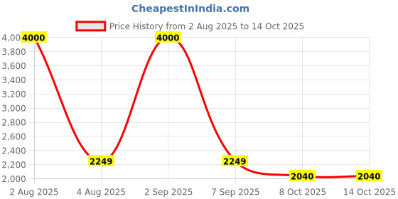 myntra.com SAM & MARSHALL Unisex Sunglasses with Polarised and UV Protected Lens-SAIHA_BROWN_2828 sam & marshall Price History Graph from 2 Aug 2025 to 14 Oct 2025
