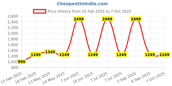 myntra.com SAM & MARSHALL Unisex Sunglasses with Polarised and UV Protected Lens VIGOUR_PARDUS_2292 sam & marshall Price History Graph from 15 Feb 2025 to 4 Oct 2025