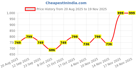 myntra.com SAM & MARSHALL Unisex UV Protected Other Sunglasses VELAR_TEXTURED_20034 sam & marshall Price History Graph from 20 Aug 2025 to 19 Nov 2025